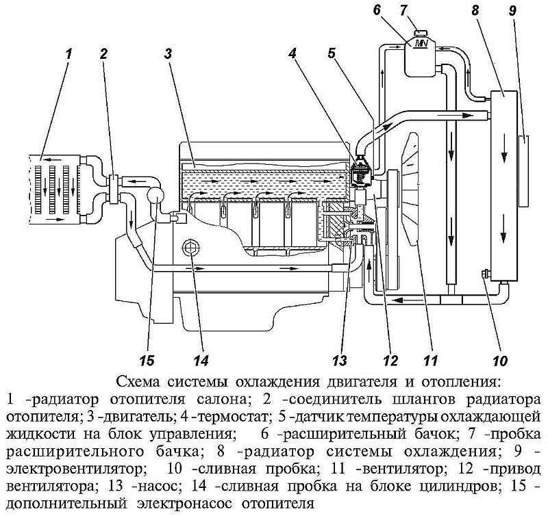 Проверка функционирования системы охлаждения | текущий уход и обслуживание | opel frontera