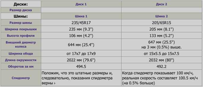 Разболтовка, размеры и параметры дисков и резины опель вектра a, b и c