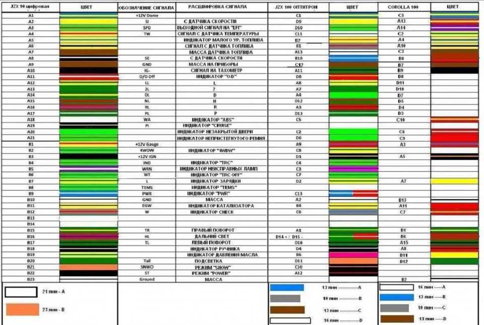 Расшифровка цветов проводов на схемах автомобилей