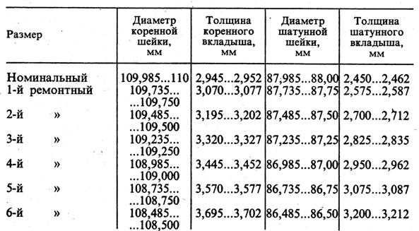 Вкладыши коренные и шатунные отличие схема